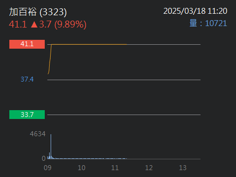 3323 加百裕 - 加百裕自己看介入時間，漲高下來平台整理，今天又突破平台了｜股市爆料同學會