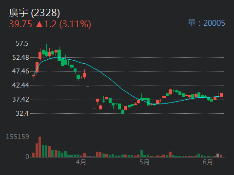 2328 廣宇 -   國內外科技龍頭股釋喜訊　台股技術面轉強有待能量放大   ...｜股市爆料同學會