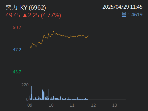 6962 奕力-KY - 感謝兄弟姐妹直播熱情發言，晚上8點再見｜股市爆料同學會