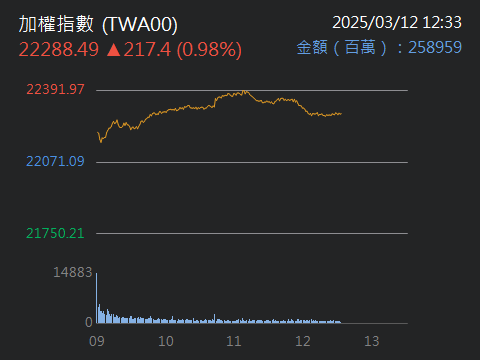 TWA00 加權指數 - 我分享大多短線(純技術線挑出)，有賺就落袋(怨没没怨少)，以...｜股市爆料同學會