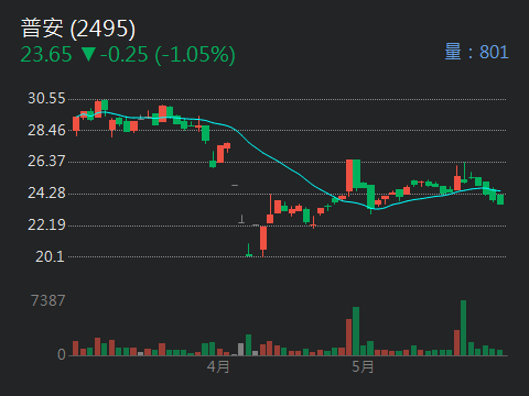 2495 普安 - 
Infortrend 協助企業加速 AI 轉型，推出 In...｜股市爆料同學會