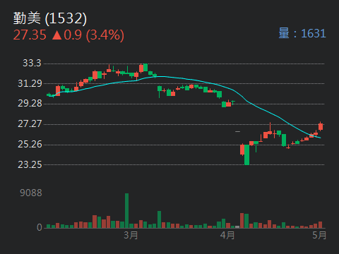 1532 勤美 - 回答同學提問，1532勤美後勢。  個人認為主力低檔有進駐，...｜股市爆料同學會