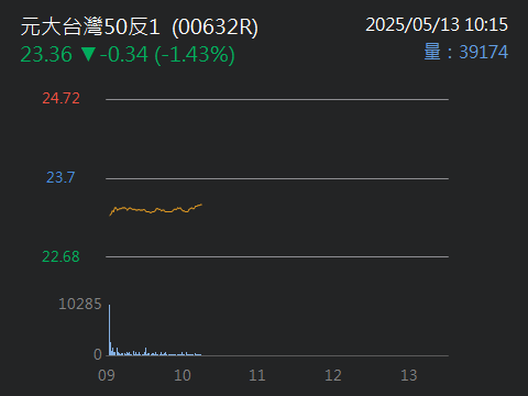00632R元大台灣50反1的討論圖片