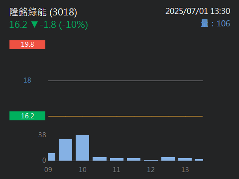 3018隆銘綠能的討論圖片
