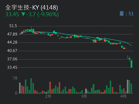 4148全宇生技-KY的討論圖片