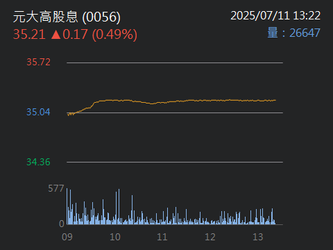 00712復華富時不動產的討論圖片