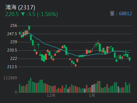 2317 鴻海 - 上週的兩天修正確實讓不少人有些沮喪，甚至恐慌。美股這幾天也是...｜CMoney 股市爆料同學會