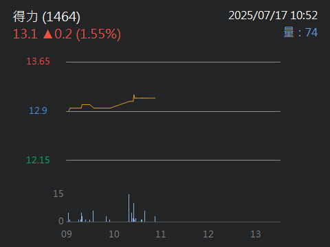 1464得力的討論圖片