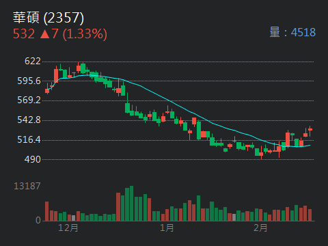2357 華碩 - 好公司不怕 沒有好股價 華碩股友 星期一穩住｜CMoney 股市爆料同學會