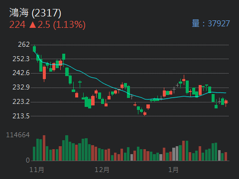 2317 鴻海 - 大盤氣球越吹越大：鴻海外資未翻多、借券仍在加碼｜CMoney 股市爆料同學會