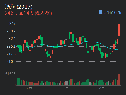 16.2萬張爆量：散戶解套丟、法人整包收，鴻海翻頁了？