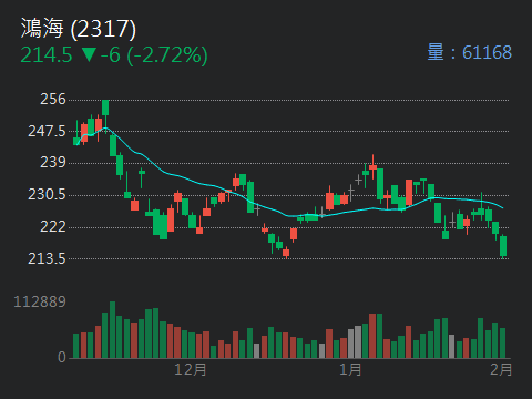 2317 鴻海 - 鴻海回測213.5：外資賣超逾2萬張、借券放空同步增加｜CMoney 股市爆料同學會