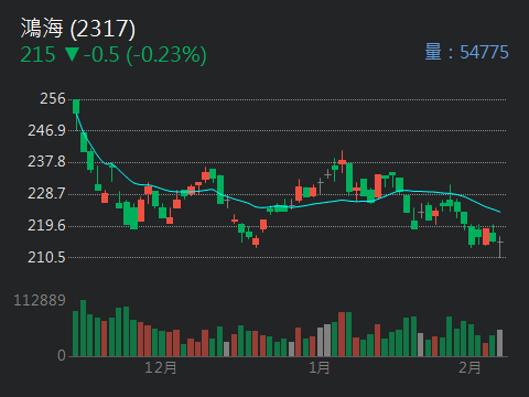 2317 鴻海 - 黃仁勳打雞血後：台積電會衝、鴻海會熱，但外資會怎麼做？｜CMoney 股市爆料同學會