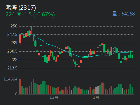 2317 鴻海 - 工業富聯財報加持，外資破萬回補：鴻海仍卡在220～230僵局｜CMoney 股市爆料同學會