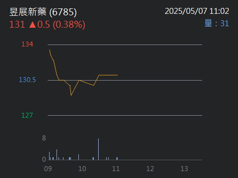6785昱展新藥的討論圖片