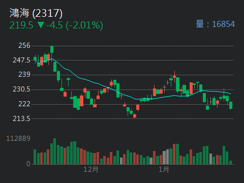 2317 鴻海 - 鴻海不漲要怪誰？怪鴻海嗎？｜CMoney 股市爆料同學會