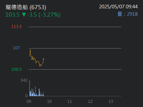 6753龍德造船的討論圖片