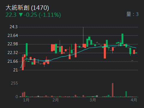 1470大統新創的討論圖片