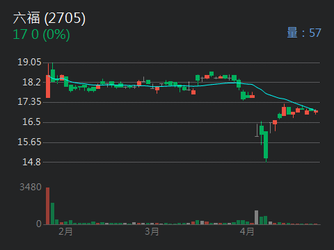 2705六福的討論圖片