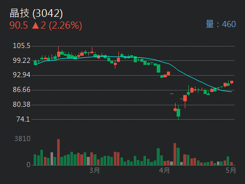 3042晶技的討論圖片