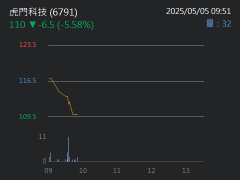 6791虎門科技的討論圖片
