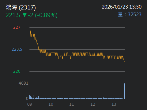 2317 鴻海 - 鴻海 221.5 碎冰苦酒！離 2/11 封關還｜CMoney 股市爆料同學會