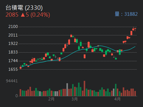 2330 台積電 - 台積電法說會：全力擴產仍難以滿足強勁AI需求 - 股市爆料同學會