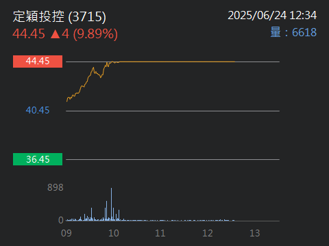 3715定穎投控的討論圖片