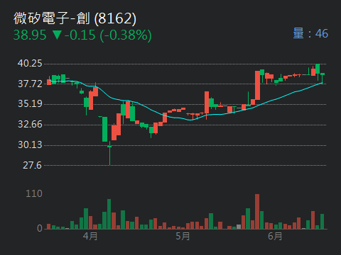 8162微矽電子-創的討論圖片