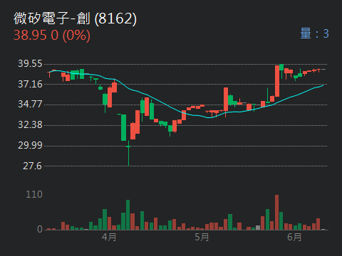 8162微矽電子-創的討論圖片