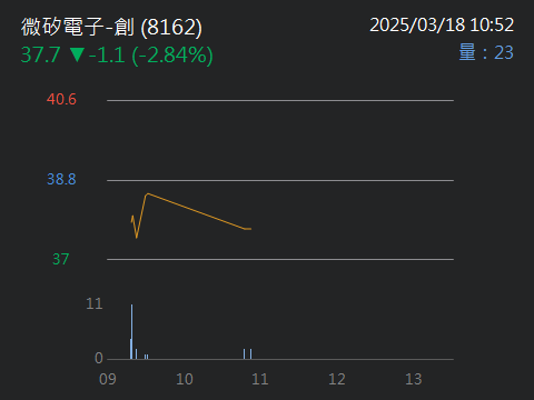 8162微矽電子-創的討論圖片