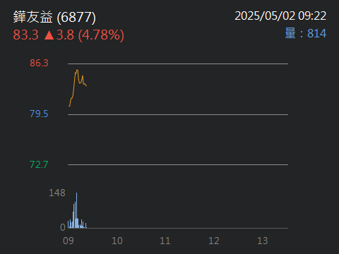6877鏵友益的討論圖片