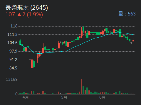 2645長榮航太的討論圖片