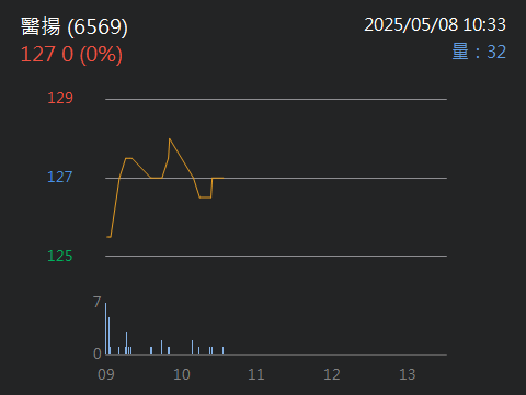 6569醫揚的討論圖片