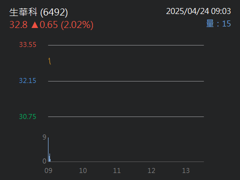 6492生華科的討論圖片