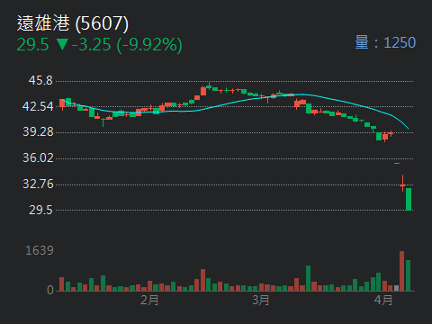 5607遠雄港的討論圖片