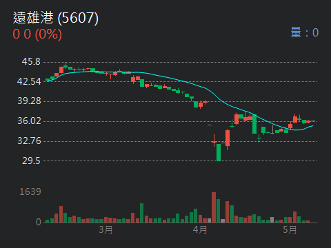 5607遠雄港的討論圖片