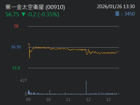 00910 第一金太空衛星- 緊抱衛星商機進場不卡關投資3要訣｜CMoney 股市爆料同學會