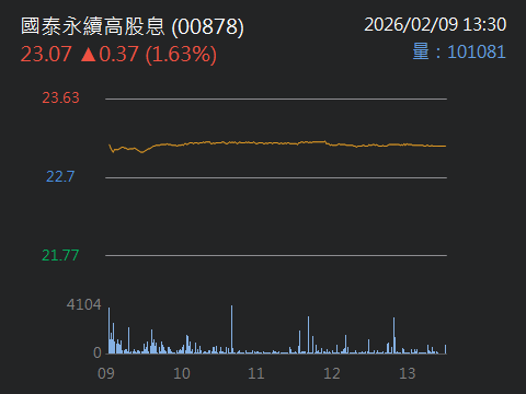 00878 國泰永續高股息- 國泰金控金馬年投資展望：續看旺AI、金融留意國際市場變動｜CMoney 股市爆料同學會
