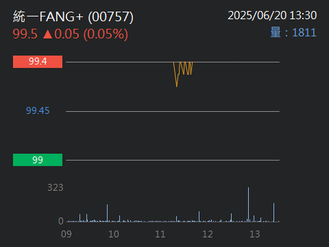 00757統一FANG+的討論圖片