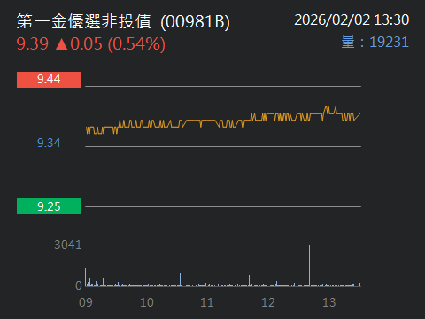 00981B配息公告 03/02前買進持有參與月配息