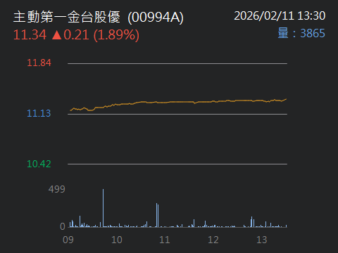 00994A 主動第一金台股優- 神山領風騷春節後開紅盤可期！ 主動台股ETF誰勝出？｜CMoney 股市爆料同學會
