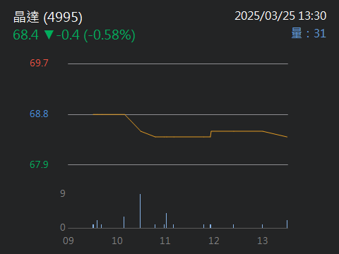 4995晶達的討論圖片