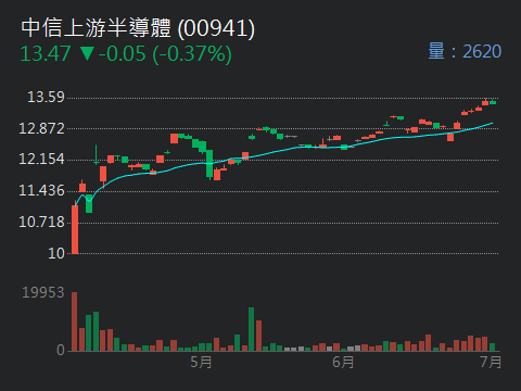 00941中信上游半導體的討論圖片