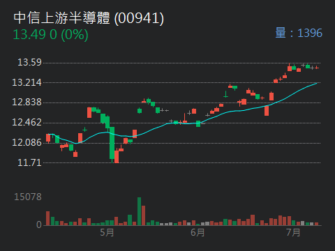 00941中信上游半導體的討論圖片