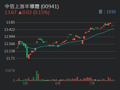 00941中信上游半導體的討論圖片