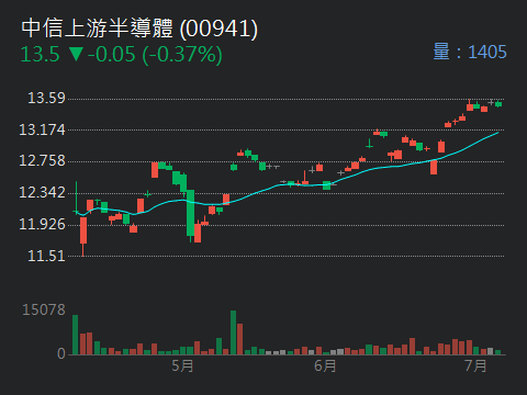 00941中信上游半導體的討論圖片