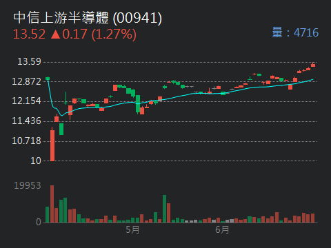 00941中信上游半導體的討論圖片