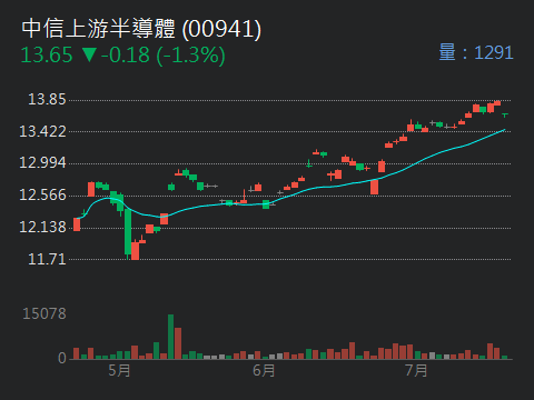 00941中信上游半導體的討論圖片