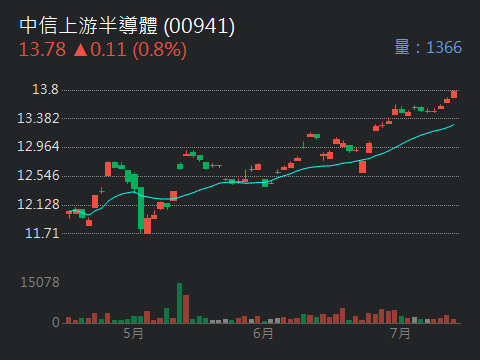 00941中信上游半導體的討論圖片